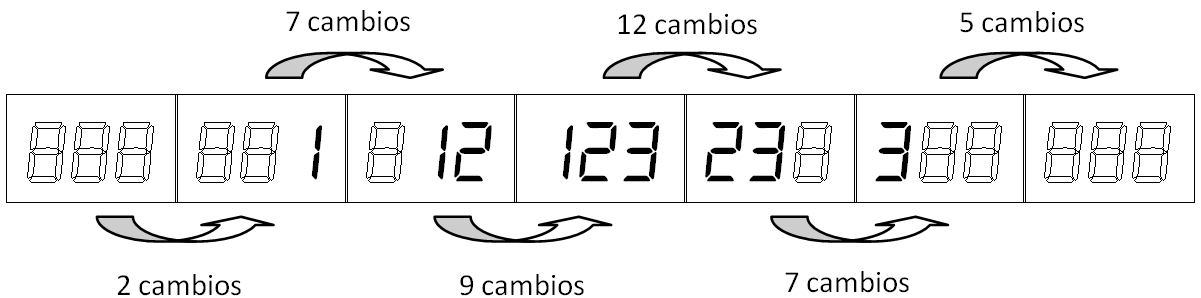 Ejemplo de cambios al mostar '123' en un panel de 3 dígitos